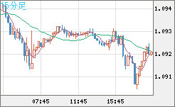 英ポンド/スイスフランチャート（GBP/CHF）15分足