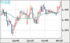 英ポンド/スイスフランチャート（GBP/CHF）15分足