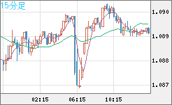 英ポンド/スイスフランチャート（GBP/CHF）15分足
