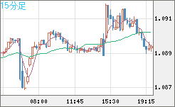 英ポンド/スイスフランチャート（GBP/CHF）15分足