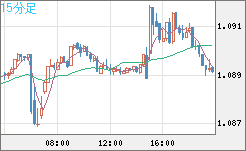英ポンド/スイスフランチャート（GBP/CHF）15分足