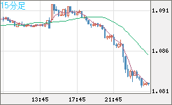 英ポンド/スイスフランチャート（GBP/CHF）15分足