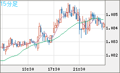 英ポンド/スイスフランチャート（GBP/CHF）15分足