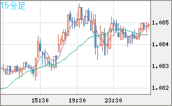 英ポンド/スイスフランチャート（GBP/CHF）15分足
