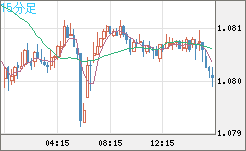 英ポンド/スイスフランチャート（GBP/CHF）15分足