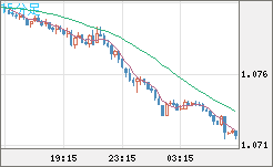 英ポンド/スイスフランチャート（GBP/CHF）15分足