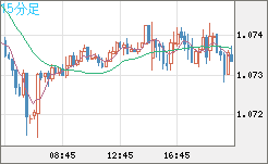 英ポンド/スイスフランチャート（GBP/CHF）15分足