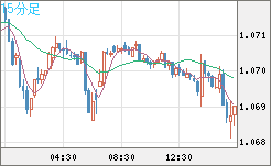 英ポンド/スイスフランチャート（GBP/CHF）15分足