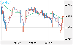 英ポンド/スイスフランチャート（GBP/CHF）15分足