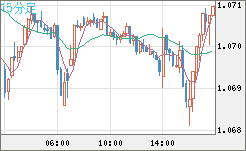 英ポンド/スイスフランチャート（GBP/CHF）15分足