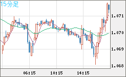 英ポンド/スイスフランチャート（GBP/CHF）15分足