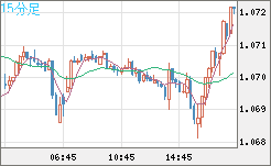 英ポンド/スイスフランチャート（GBP/CHF）15分足