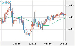 英ポンド/スイスフランチャート（GBP/CHF）15分足