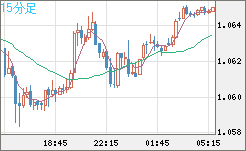 英ポンド/スイスフランチャート（GBP/CHF）15分足