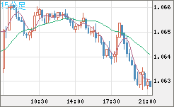 英ポンド/スイスフランチャート（GBP/CHF）15分足