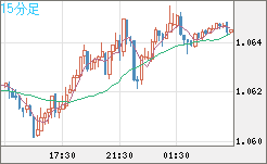 英ポンド/スイスフランチャート（GBP/CHF）15分足