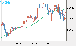 英ポンド/スイスフランチャート(GBP/CHF)15分足