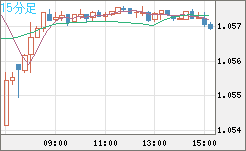 英ポンド/スイスフランチャート（GBP/CHF）15分足