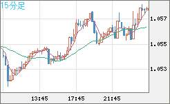 英ポンド/スイスフランチャート（GBP/CHF）15分足