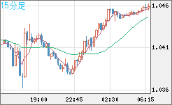 英ポンド/スイスフランチャート(GBP/CHF)15分足