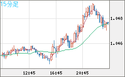 英ポンド/スイスフランチャート（GBP/CHF）15分足