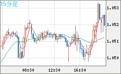 英ポンド/スイスフランチャート（GBP/CHF）15分足