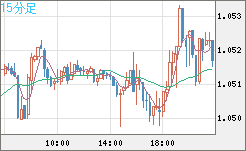 英ポンド/スイスフランチャート（GBP/CHF）15分足
