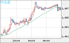 英ポンド/スイスフランチャート（GBP/CHF）15分足