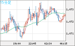 英ポンド/スイスフランチャート（GBP/CHF）15分足