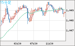 英ポンド/スイスフランチャート（GBP/CHF）15分足