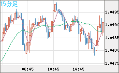英ポンド/スイスフランチャート（GBP/CHF）15分足