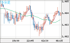 英ポンド/スイスフランチャート（GBP/CHF）15分足
