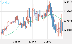 英ポンド/スイスフランチャート（GBP/CHF）15分足