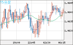 英ポンド/スイスフランチャート（GBP/CHF）15分足