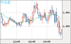 英ポンド/スイスフランチャート（GBP/CHF）15分足