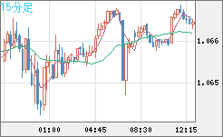英ポンド/スイスフランチャート（GBP/CHF）15分足