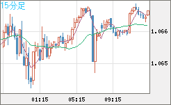 英ポンド/スイスフランチャート（GBP/CHF）15分足