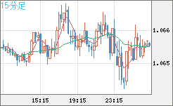 英ポンド/スイスフランチャート(GBP/CHF)15分足