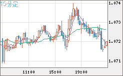 英ポンド/スイスフランチャート（GBP/CHF）15分足