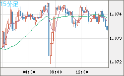 英ポンド/スイスフランチャート（GBP/CHF）15分足