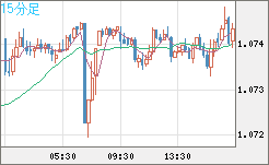 英ポンド/スイスフランチャート（GBP/CHF）15分足