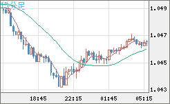 英ポンド/スイスフランチャート（GBP/CHF）15分足
