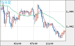 英ポンド/スイスフランチャート（GBP/CHF）15分足