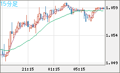 英ポンド/スイスフランチャート（GBP/CHF）15分足