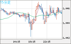 英ポンド/スイスフランチャート（GBP/CHF）15分足