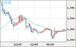 英ポンド/スイスフランチャート（GBP/CHF）15分足