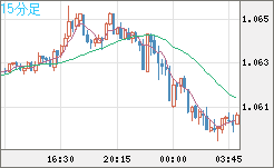 英ポンド/スイスフランチャート（GBP/CHF）15分足