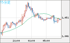 英ポンド/スイスフランチャート（GBP/CHF）15分足