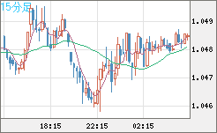 英ポンド/スイスフランチャート（GBP/CHF）15分足