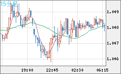 英ポンド/スイスフランチャート（GBP/CHF）15分足